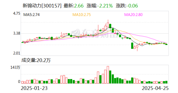联富配资 新锦动力一季度营业收入同比下降62% 归母净利润6710万元