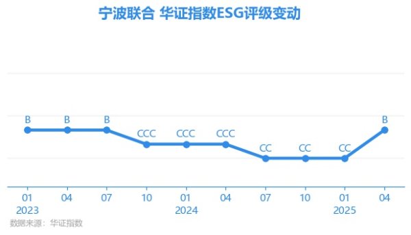 国荣配资 【ESG动态】宁波联合（600051.SH）获华证指数ESG最新评级B，行业排名第20