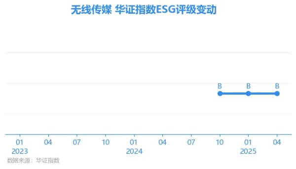 易富配资 【ESG动态】无线传媒（301551.SZ）获华证指数ESG最新评级B，行业排名第34