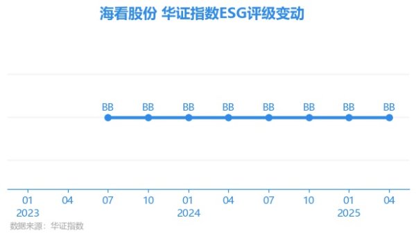 玖玖配资网 【ESG动态】海看股份（301262.SZ）获华证指数ESG最新评级BB，行业排名第20