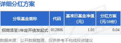 千层金 基金分红：招商添呈1年定开债发起式基金6月11日分红