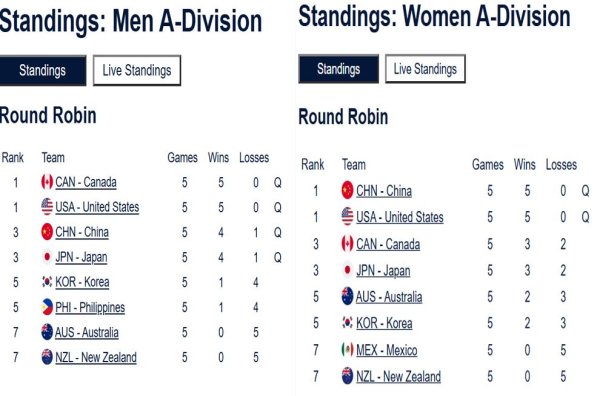 冠达管理 冰壶: 中国男队7-5菲律宾, 女队7-6逆转加拿大, 双双晋级世锦赛