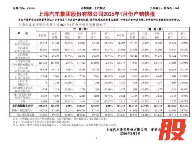 1月车市位次大调整！上汽回到第一，1月零售36.3万辆 